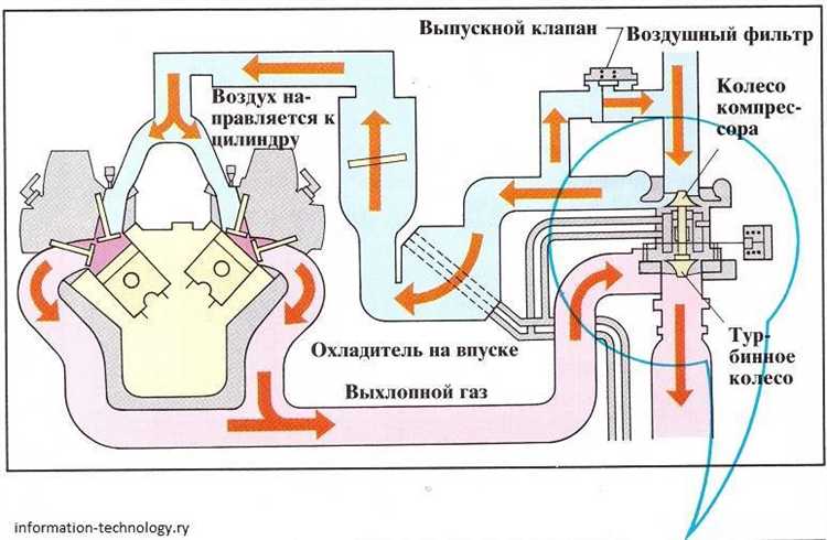 Чем отличается работа турбины на разных оборотах двигателя