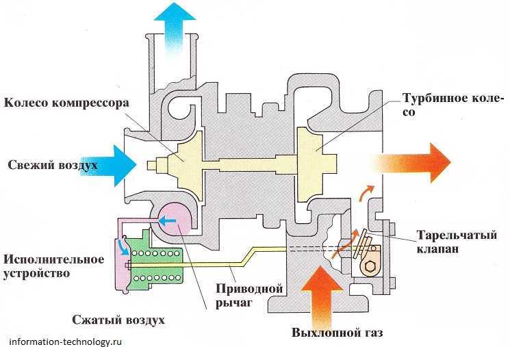 Как выхлопные газы приводят в движение турбину