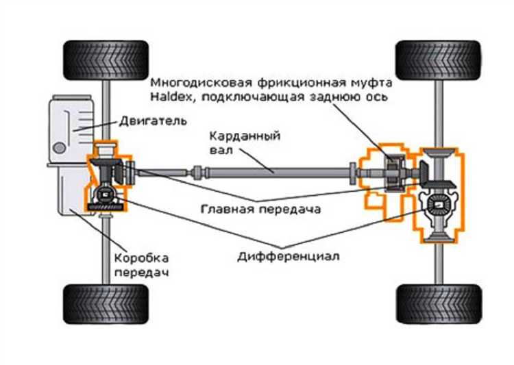Почему трансмиссия не отвечает за управление подвеской и амортизацией