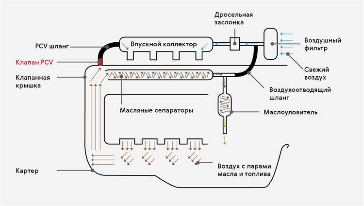 Влияние расположения сапуна на обслуживание и замену на Каптиве