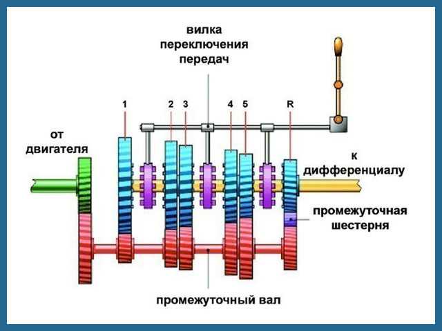 Когда и где началось серийное производство механических КПП