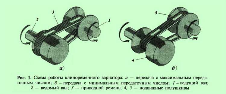 Какие типы автомобилей чаще всего оснащаются клиноременными вариаторами