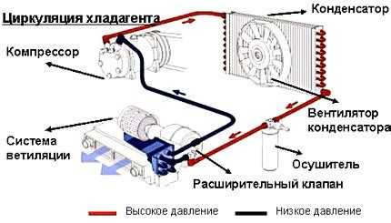 Что происходит при недозаправке или перезаправке фреоном