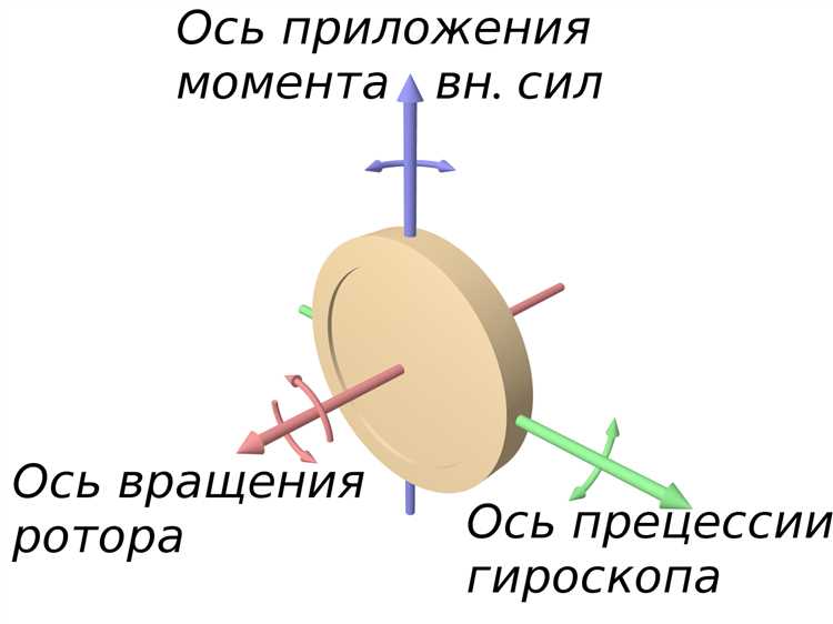 Как 6 осевой гироскоп интегрируется с акселерометром