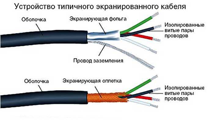 Как экранировать кабель от помех своими руками