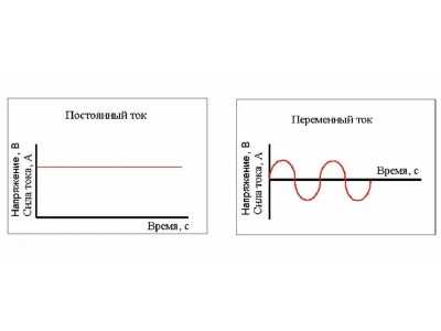 Тип излучаемых помех и их анализ с помощью осциллографа