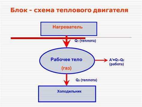 Какие превращения энергии происходят в тепловом двигателе