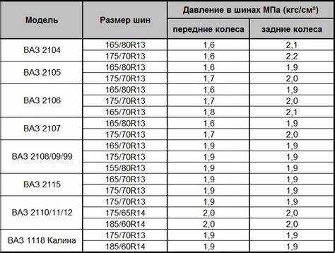 Какое давление должно быть в колесах рено сандеро