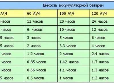 Как рассчитать максимальную мощность аккумулятора 12 В