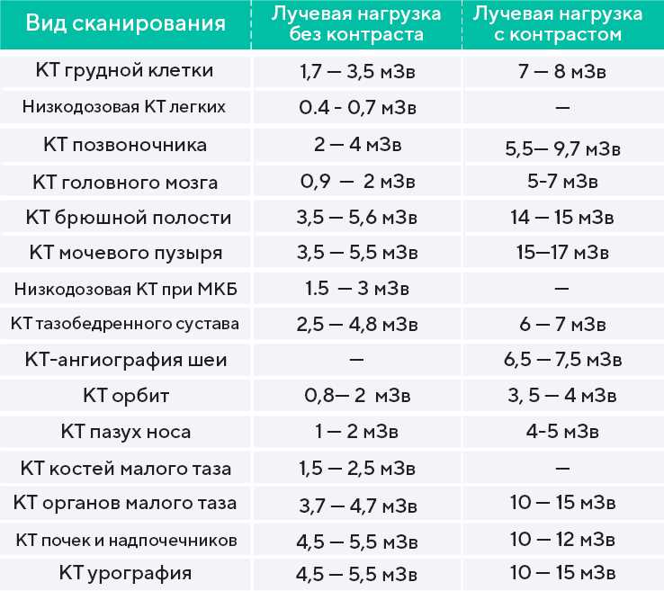 Где применяется измерение в микрорентгенах в час
