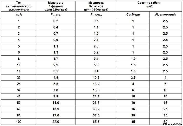 Что означает номинальный ток на корпусе автоматического выключателя