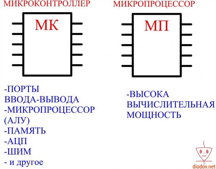 Что такое время цикла микропроцессорного контроллера