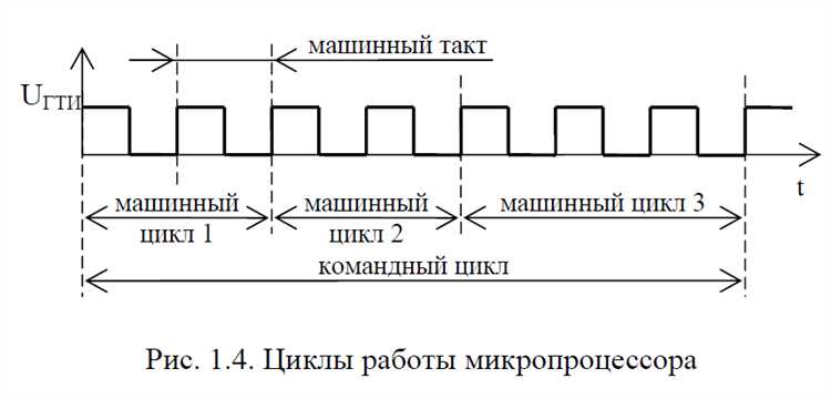Влияние тактовой частоты на время цикла
