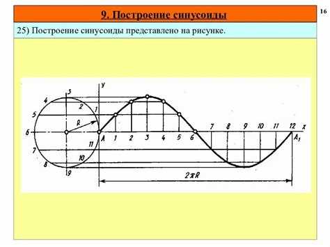 Настройка параметров амплитуды и периода синусоиды