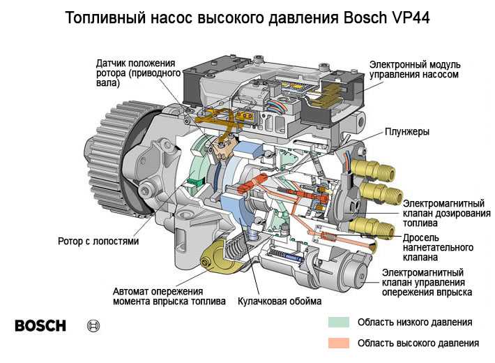 Контроль давления и запуск двигателя после прокачки