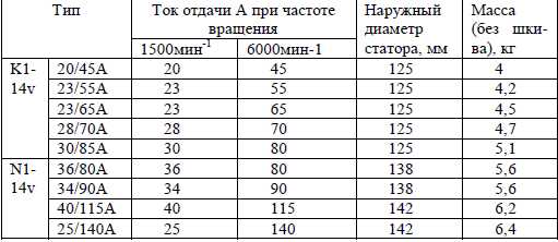 Общие характеристики генератора Бош 23 100