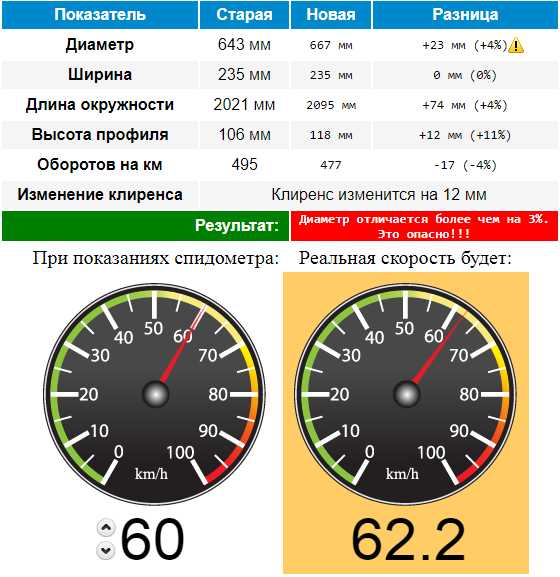 Почему спидометр всегда немного завышает скорость