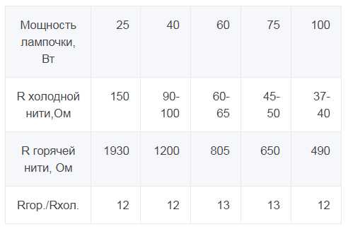 Какое сопротивление у лампы накаливания 100 Вт при различных напряжениях?
