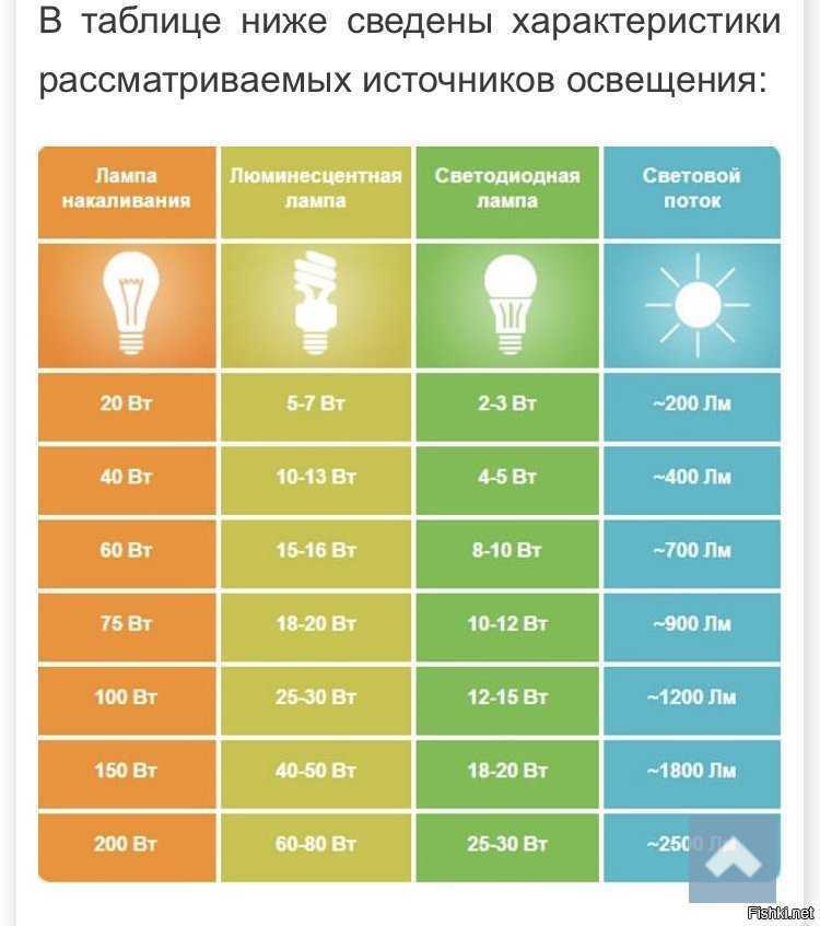 Какое сопротивление лампы накаливания 100 вт
