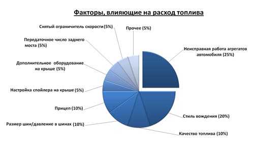 Почему двигатель потребляет больше топлива на холостом ходу