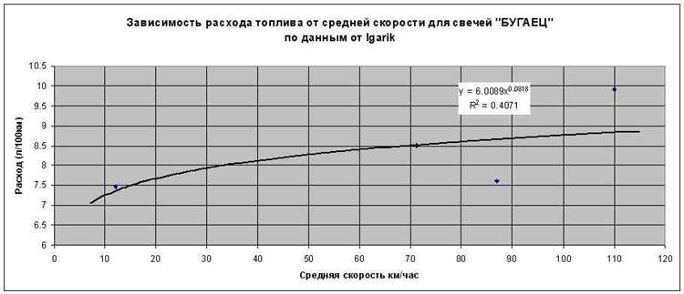 На сколько увеличивается расход топлива в пробке