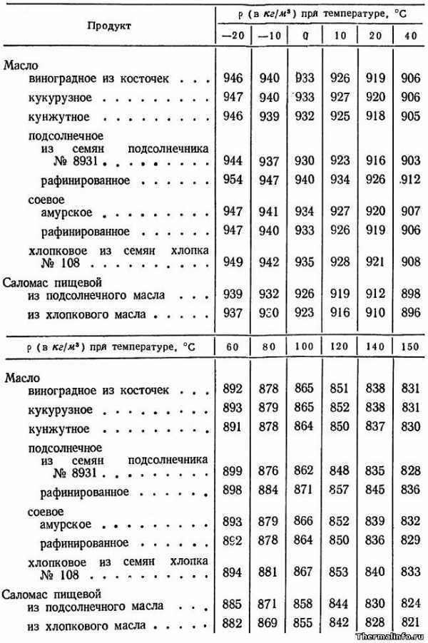 Плотность масла кг м3 найдите какой