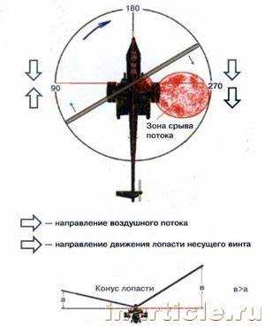Почему вращение вокруг оси важно учитывать при взлете и посадке
