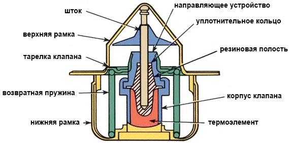 Диапазон рабочих температур термостатов различных двигателей