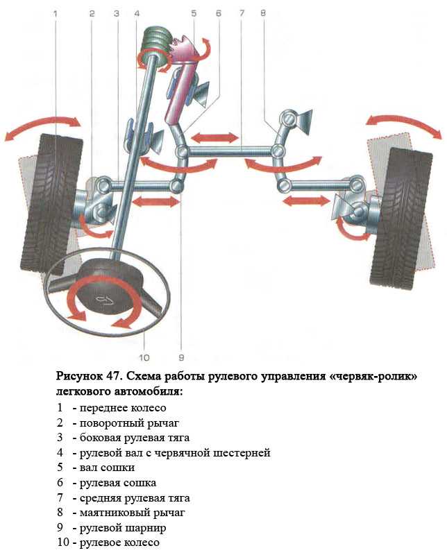 Признаки износа рулевой тяги при движении автомобиля