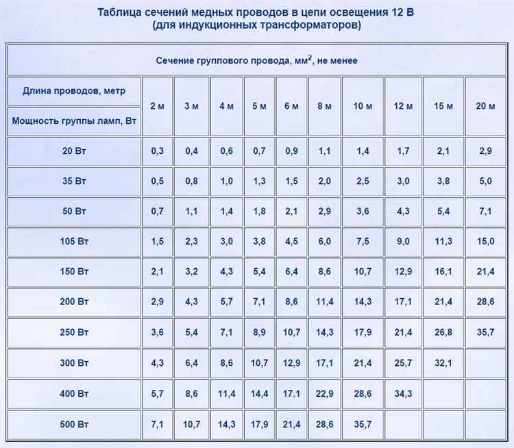 Как рассчитать ток потребления для лампочки мощностью 50 Ватт и напряжением 12 В