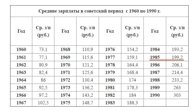 Цены на бензин А-66 и А-72 в 1950-х годах