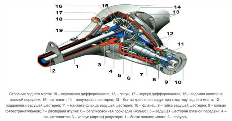 Управляемый мост автомобиля из чего состоит