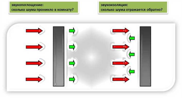 Как звукоизоляция снижает уровень посторонних шумов