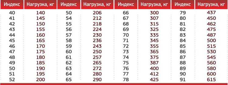 Что такое индекс нагрузки на шинах и индекс скорости