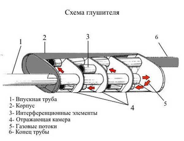 Глушитель и резонатор в чем разница
