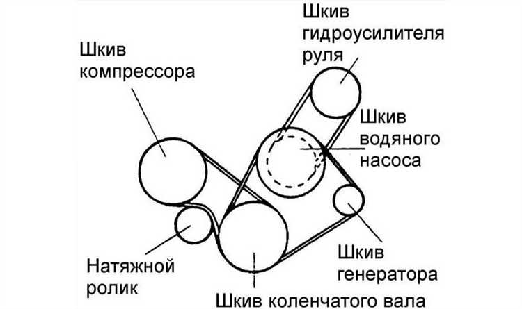 Признаки ослабленного или перетянутого ремня генератора