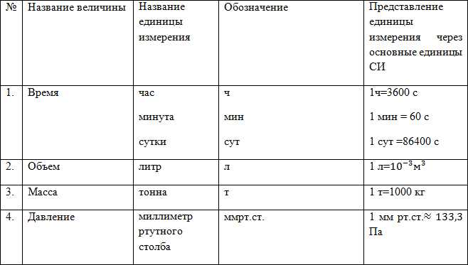 Как вывести график на си