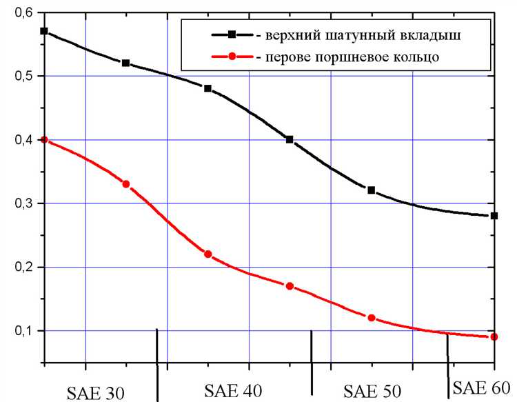 Как вязкость SAE 20 влияет на запуск двигателя в разное время года